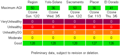 Winter Ozone Results